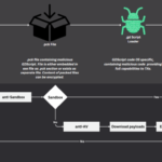 Cross-Platform Malware