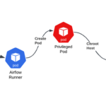 Kubernetes RBAC mal configurado en Azure Airflow podría exponer a todo el clúster a la explotación