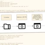 Hackers aprovechan los túneles de Cloudflare y DNS Fast-Flux para ocultar el malware GammaDrop